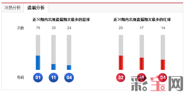 双色球遗漏.png